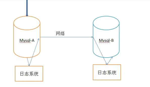 mysql在Windows下实现主从复制（数据库读写分离）-第1张图片-爱制作博客